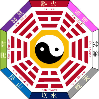 Ba-Gua-Elements-Yin-Yang